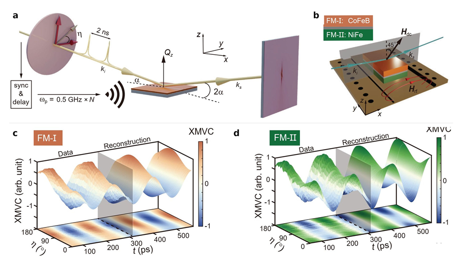 Title: XMVC figure - Description: X-ray magnetic vector chronoscopy: set-up, sample geometry and measured and reconstructed XMVC maps
