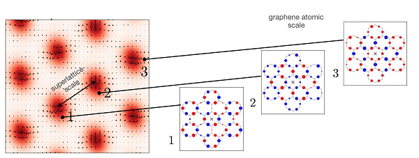 Sketch of the Kekulé spiral order, showing how the charge pattern on the atomic graphene scale “rotates” on the larger superlattice scale as one moves across the system.