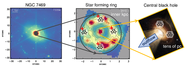 Left panel: JWST/F335M image of NGC 7469, one of the active galaxies used in this work (Garcia-Bernete et. al 2022). Central panel: Zoomed-in view of the central region of the galaxy using JWST/MRS observations. Right panel: artist’s impression of a black hole (credit: ESO/ M. Kornmesser)