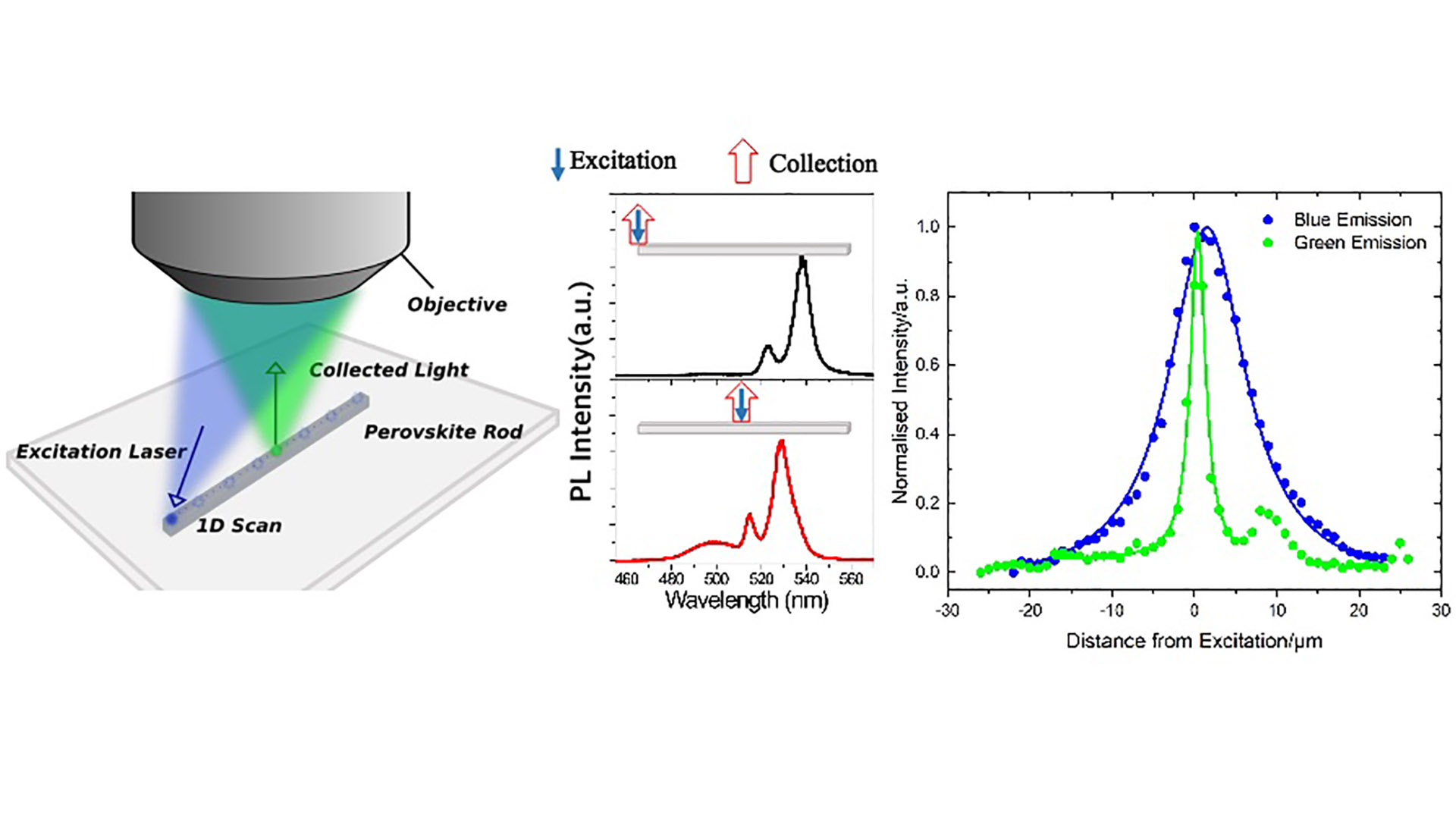 Single photon emission from non-polar InGaN quantum dots.