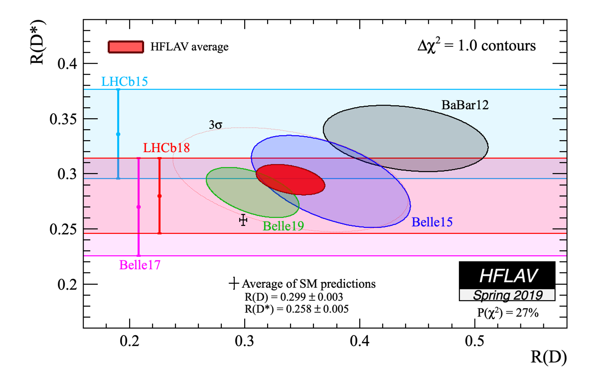 A two plot of RD and RD* results compared to the SM predictions for these values.