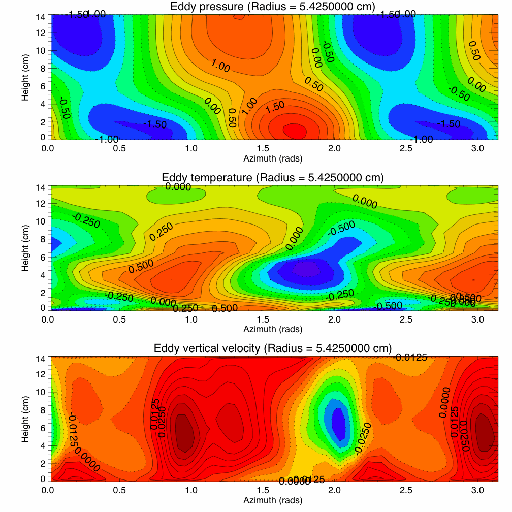 Diagram representing cross-sections in azimuth and height in a fully developed baroclinic wave