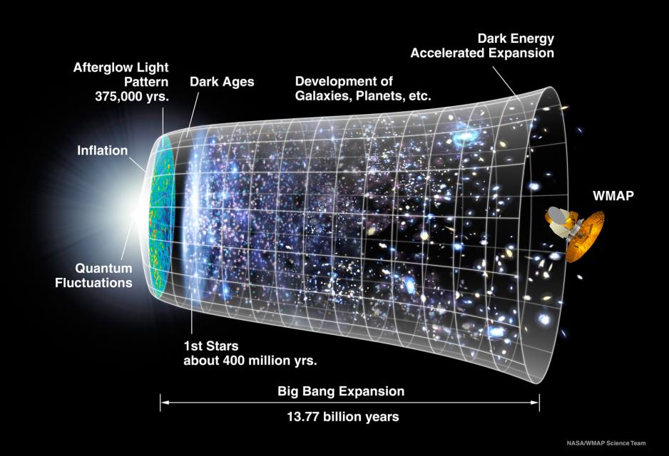 Cosmological History