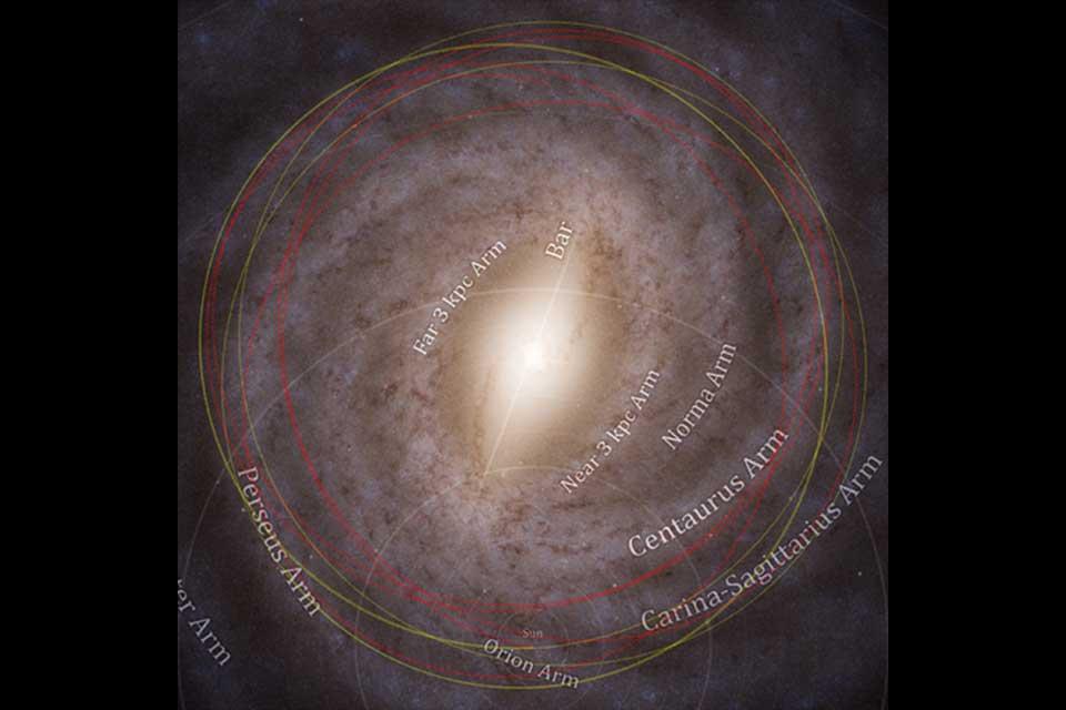 An estimation of the orbit of 3I (red, dashed) relative to the orbit of the Sun (yellow, dotted) through the Milky Way. 
