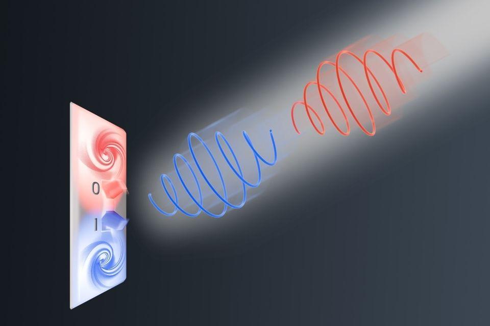 Terahertz light can reversibly switch an unusual form of structural order in solids – called ferroaxiality – between clockwise and counterclockwise rotational patterns. 
