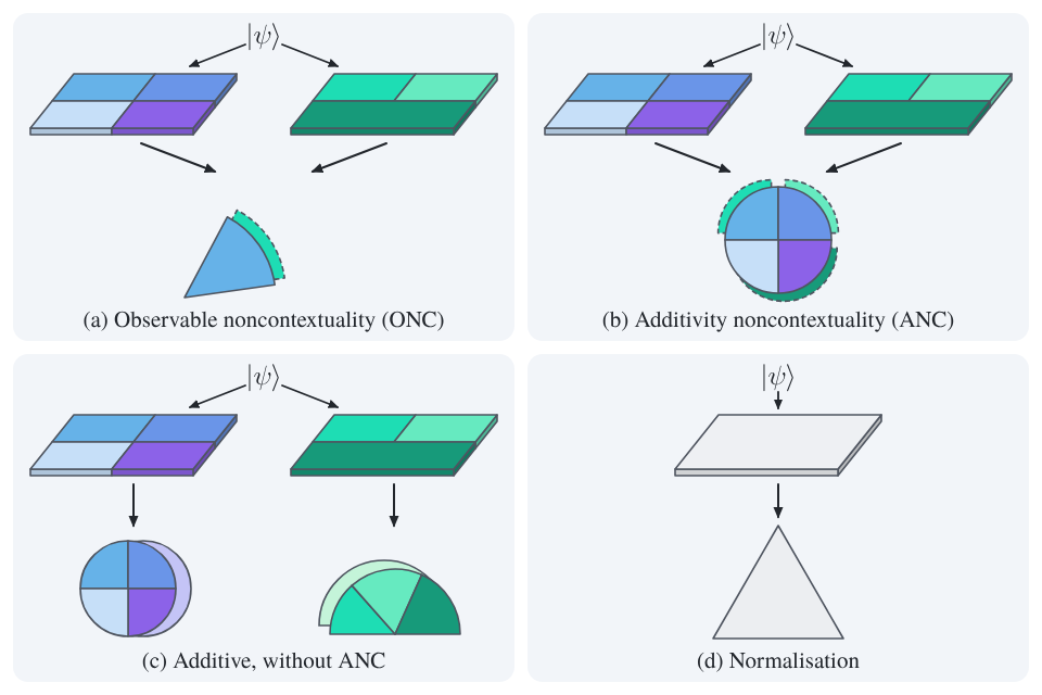 A simplified diagram of the four main postulates discussed in the paper and demonstrates their inequivalence. 