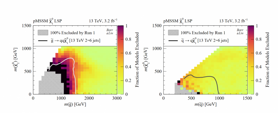 Study of the supersymmetric models excluded