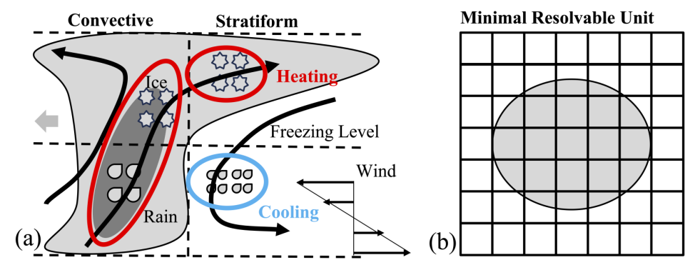 A schematic image depicting a thunderstorm cloud tilting to the right and a circle superimposed on the top of a finer scale grid.