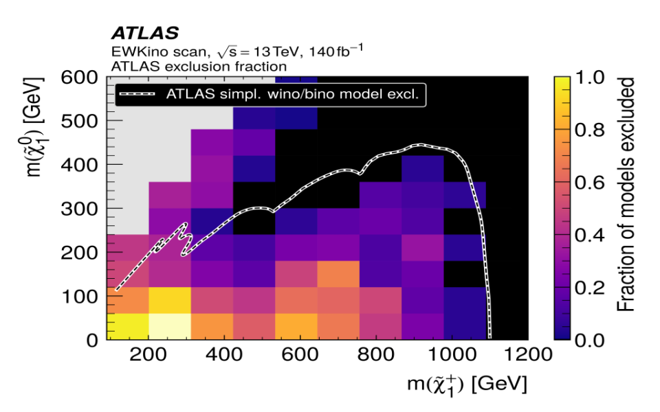 Plot showing excluded regions in supersymmetry mass space