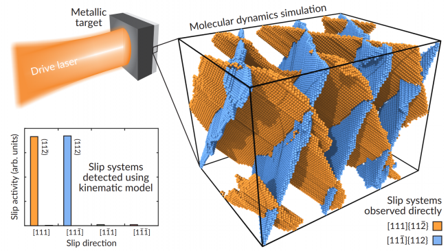 Molecular dynamics simulation of double-slip in a bcc crystal