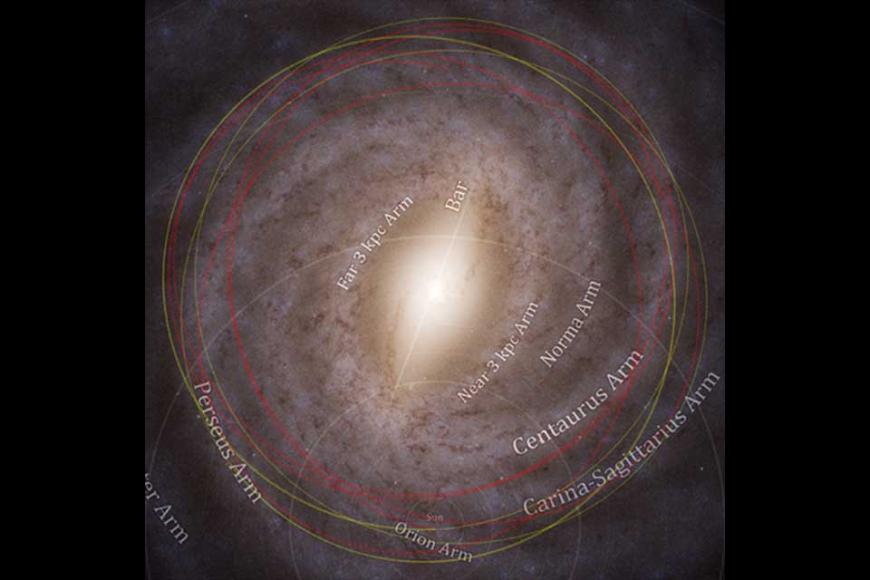 An estimation of the orbit of 3I (red, dashed) relative to the orbit of the Sun (yellow, dotted) through the Milky Way. 