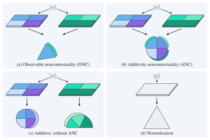 A simplified diagram of the four main postulates discussed in the paper and demonstrates their inequivalence. 