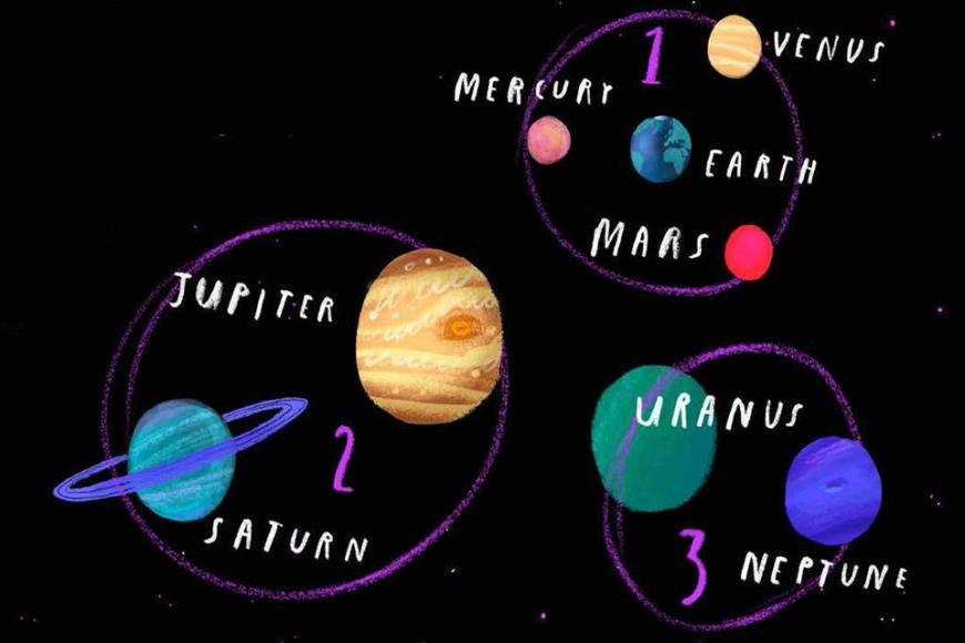 An illustration of the planets in our solar system divided into three categories