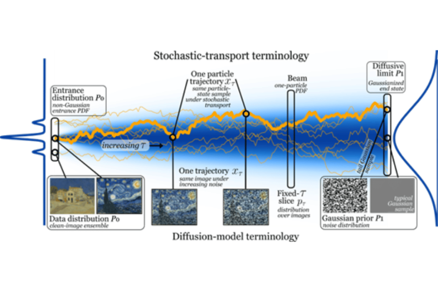 Stochastic transport terminology vs diffusion model terminology