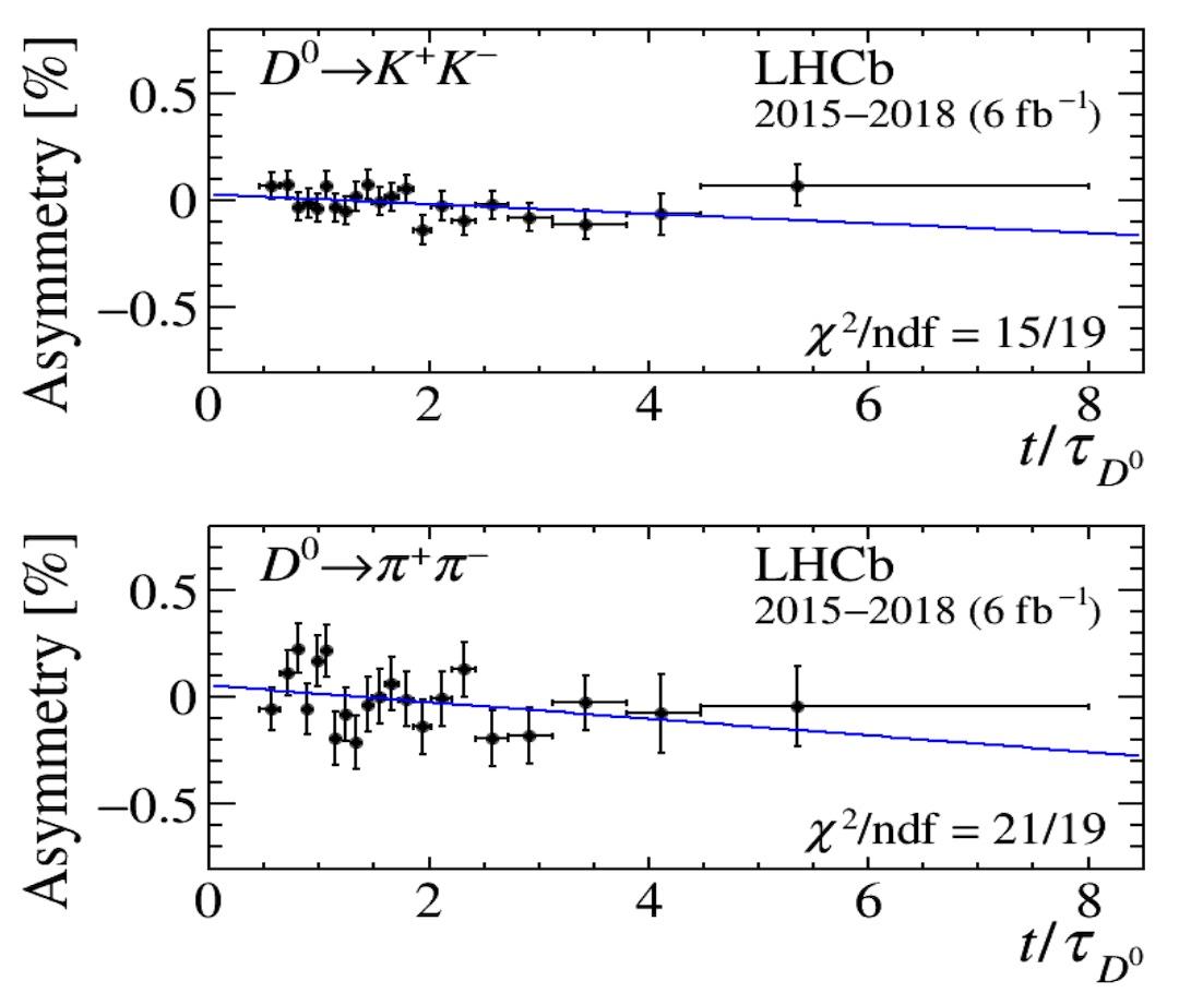 Asymmetry of the number of D0 and anti-D0 mesons into the final states K+ K- and pi+ pi- as a function of decay time.