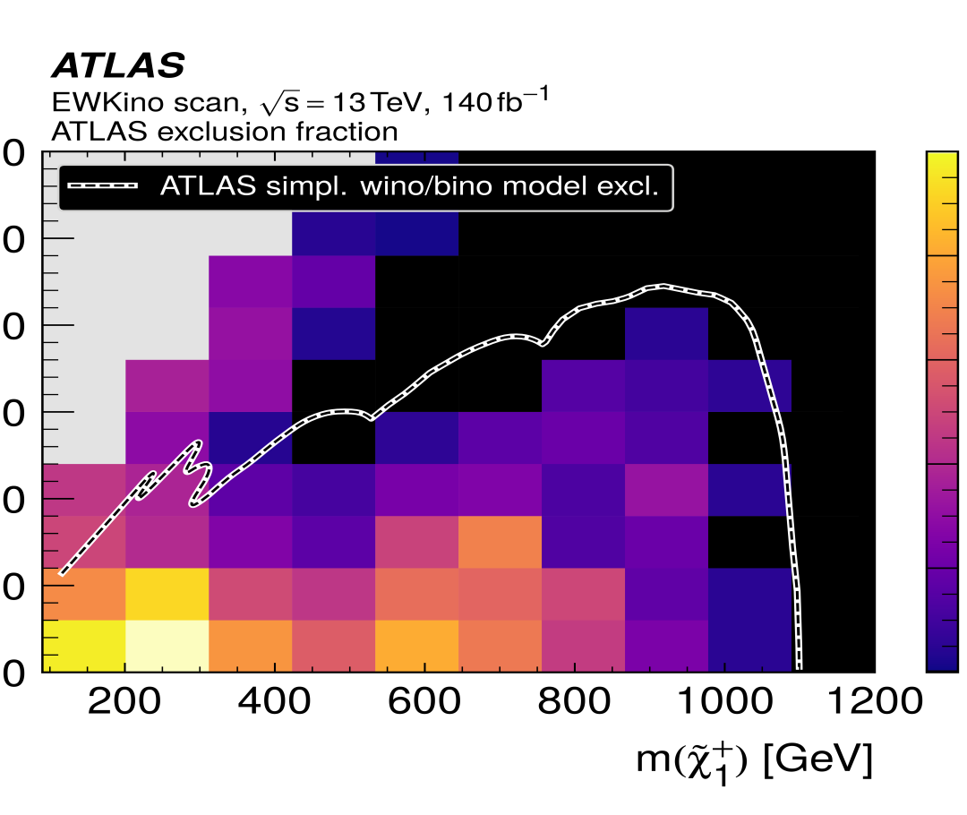 Exclusion plot