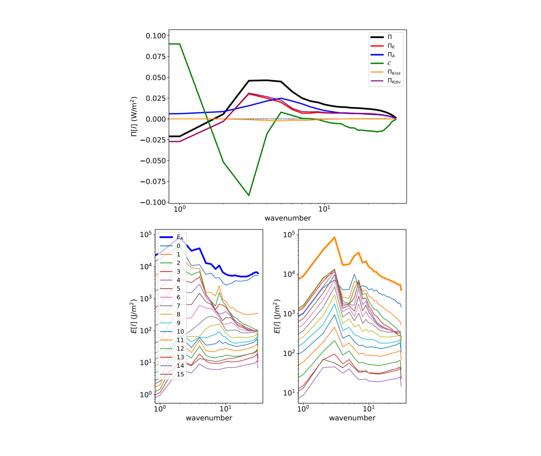 Time averaged energy spectra and spectral energy fluxes from the MACDA period