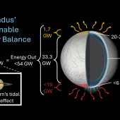A new study has constrained the Enceladus’ global conductive heat flow by studying its seasonal temperature variations at its north pole (yellow). 
