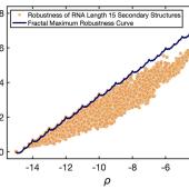 The orange dots denote the phenotype robustness of different RNA secondary structure phenotypes for length 15 RNA strands versus the fraction f of the total space of sequences that map to that phenotype.  The maximum robustness curve (a fractal line) is exactly achieved by some of the RNA secondary structure phenotypes.