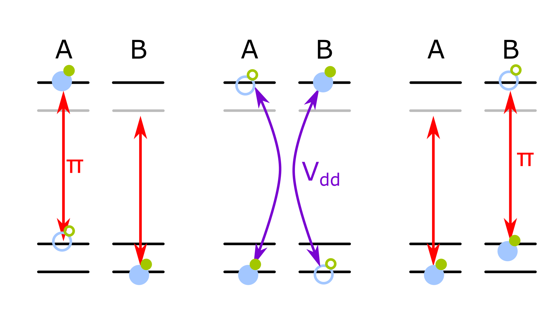 A demonstration of an implementation of an iSWAP gate in a molecular system. The diagram shows how in five steps resonant microwave fields and the dipole-dipole interaction mediate an exchange of quantum information. 
