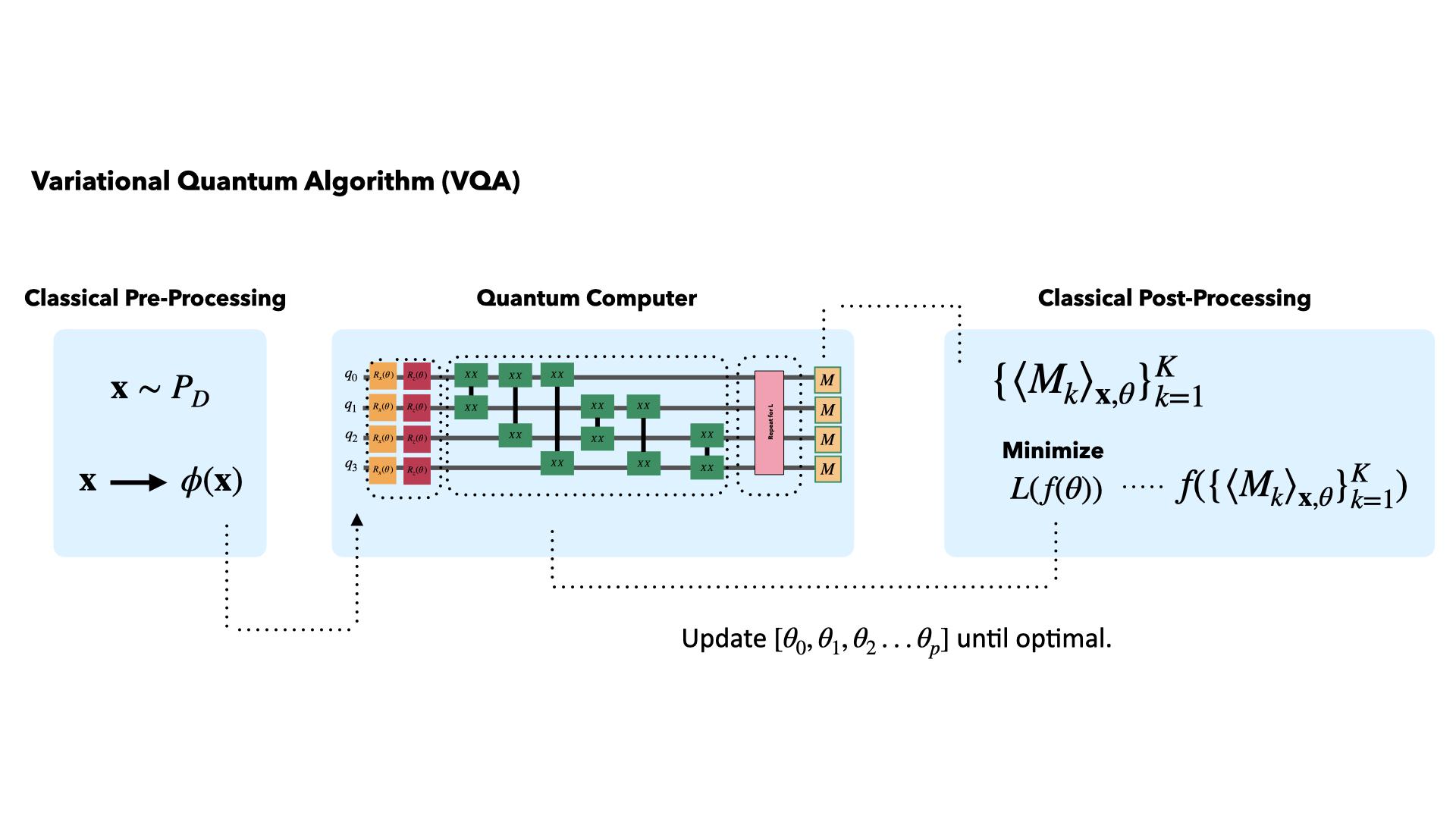 Diagram of Variational Quantum Algorithm (VQA)