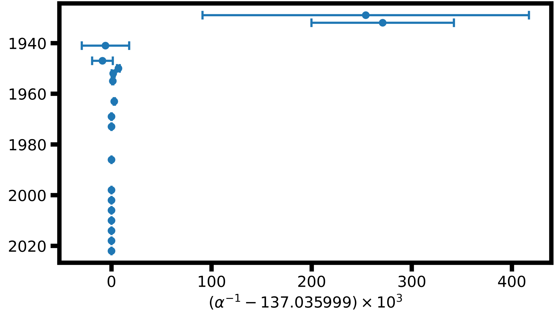 Plot of values and uncertainties of reciprocal of fine-structure constant from 1929 to 2022