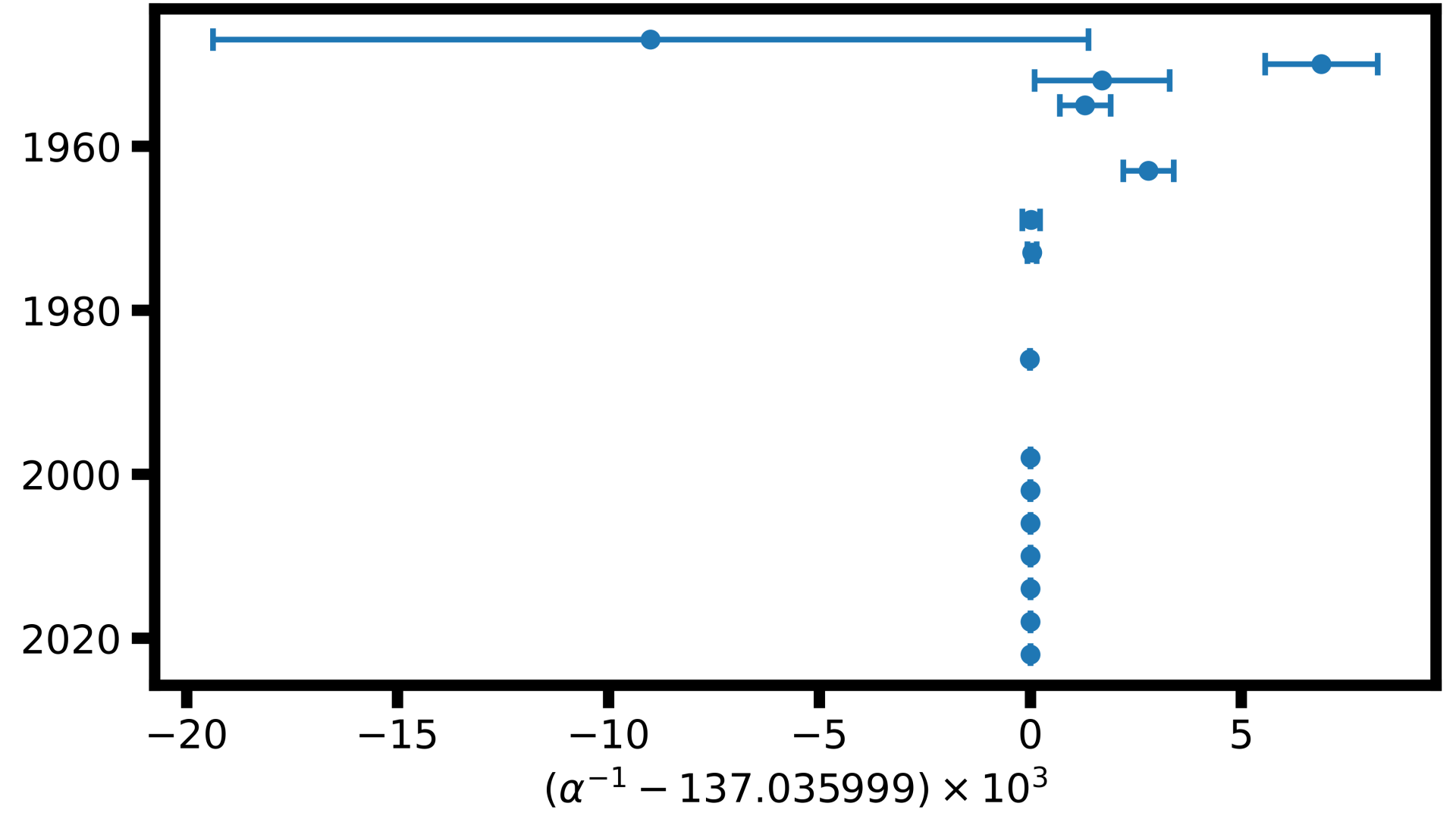 Plot of values and uncertainties of reciprocal of fine-structure constant from 1947 to 2022