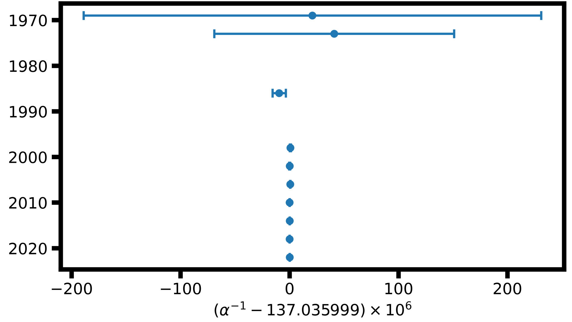 Plot of values and uncertainties of reciprocal of fine-structure constant from 1969 to 2022