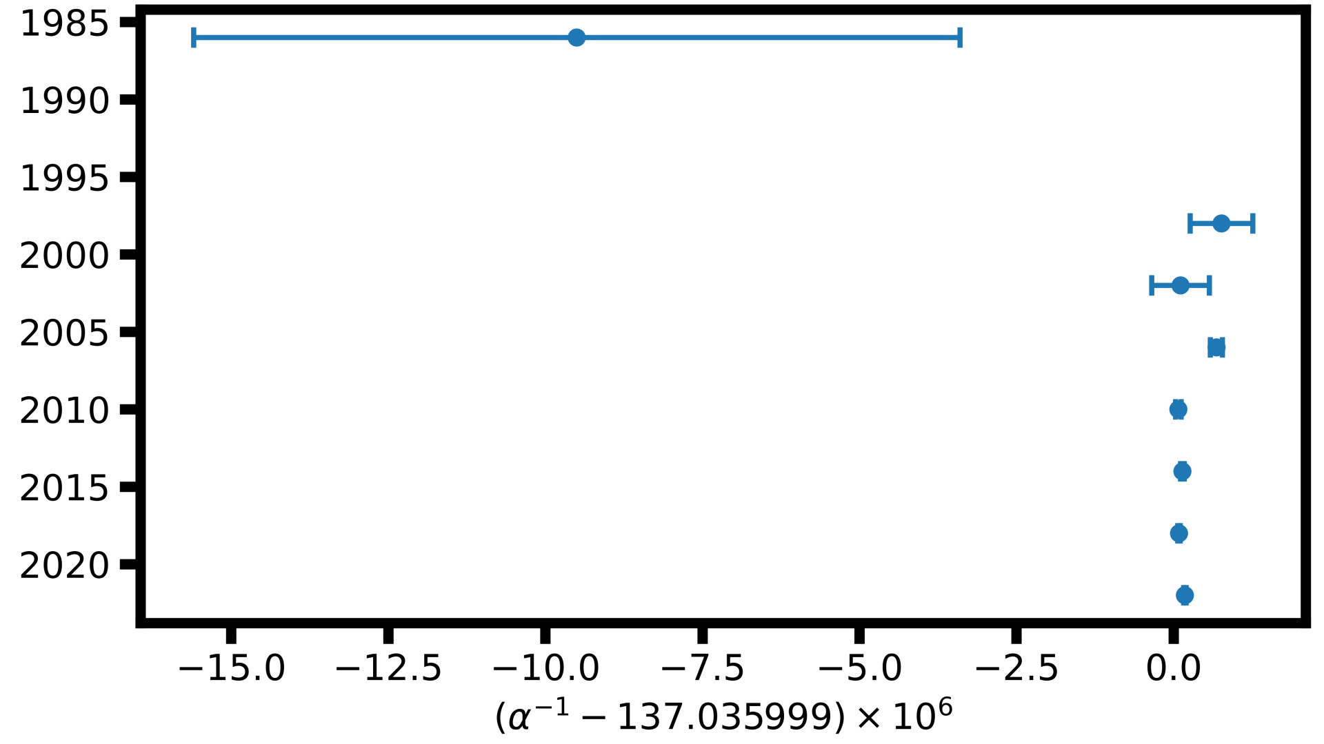 Plot of values and uncertainties of reciprocal of fine-structure constant from 1986 to 2022