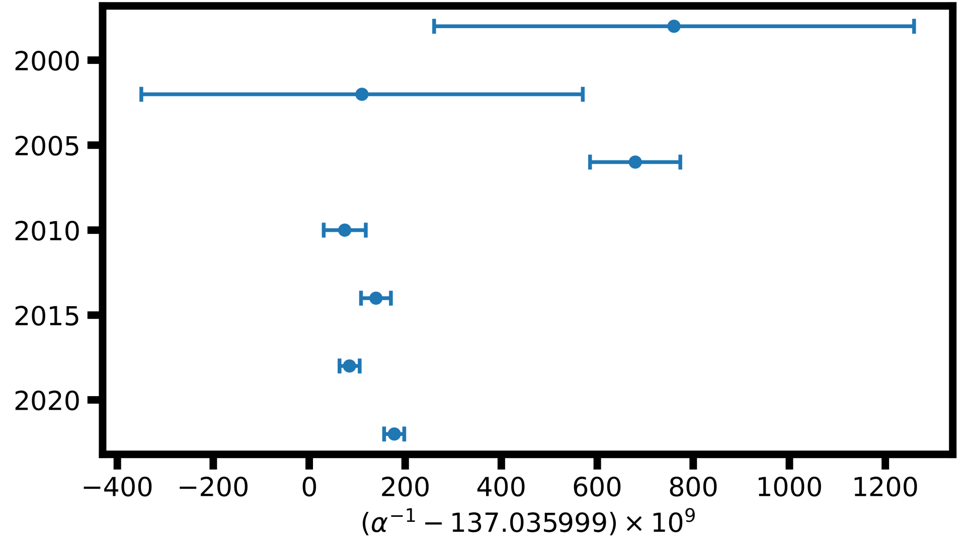 Plot of values and uncertainties of reciprocal of fine-structure constant from 1998 to 2022