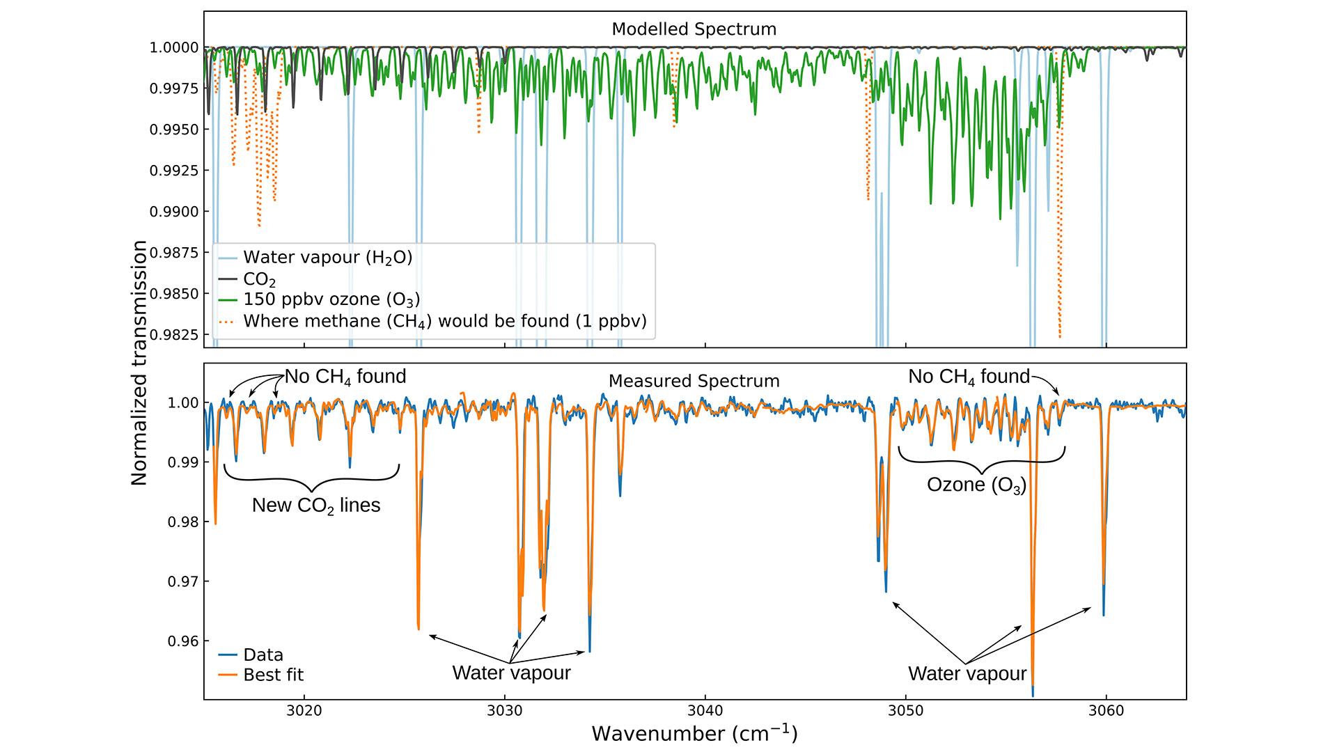 New absorption features where methane was expected