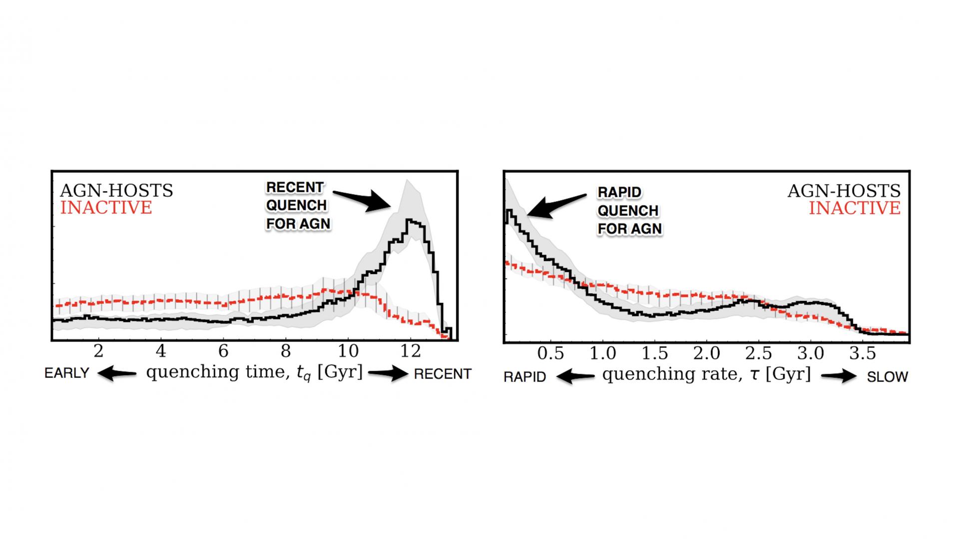 Plot of quenching time and rate of AGN