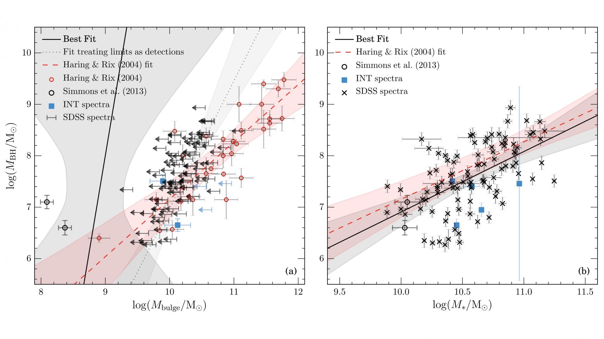 Black hole mass vs bulge mass