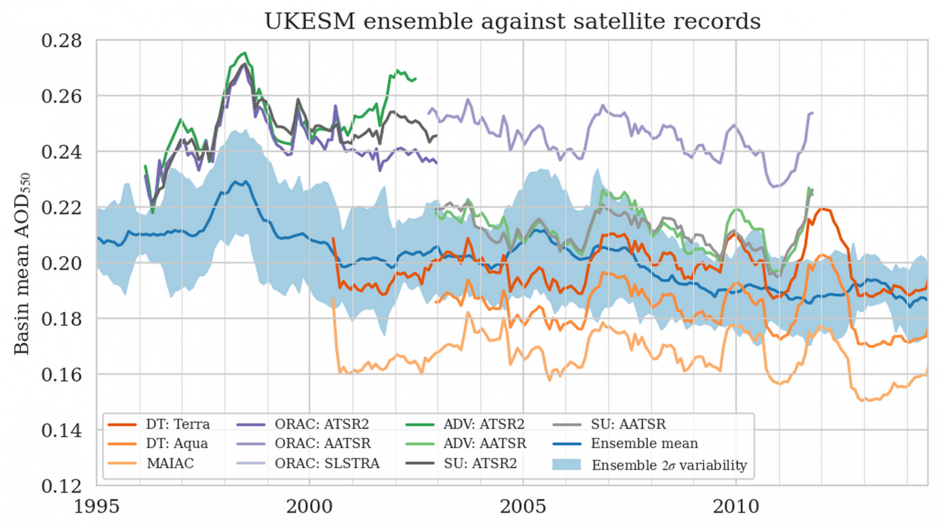 An evaluation of aerosol in the UK Earth System Model
