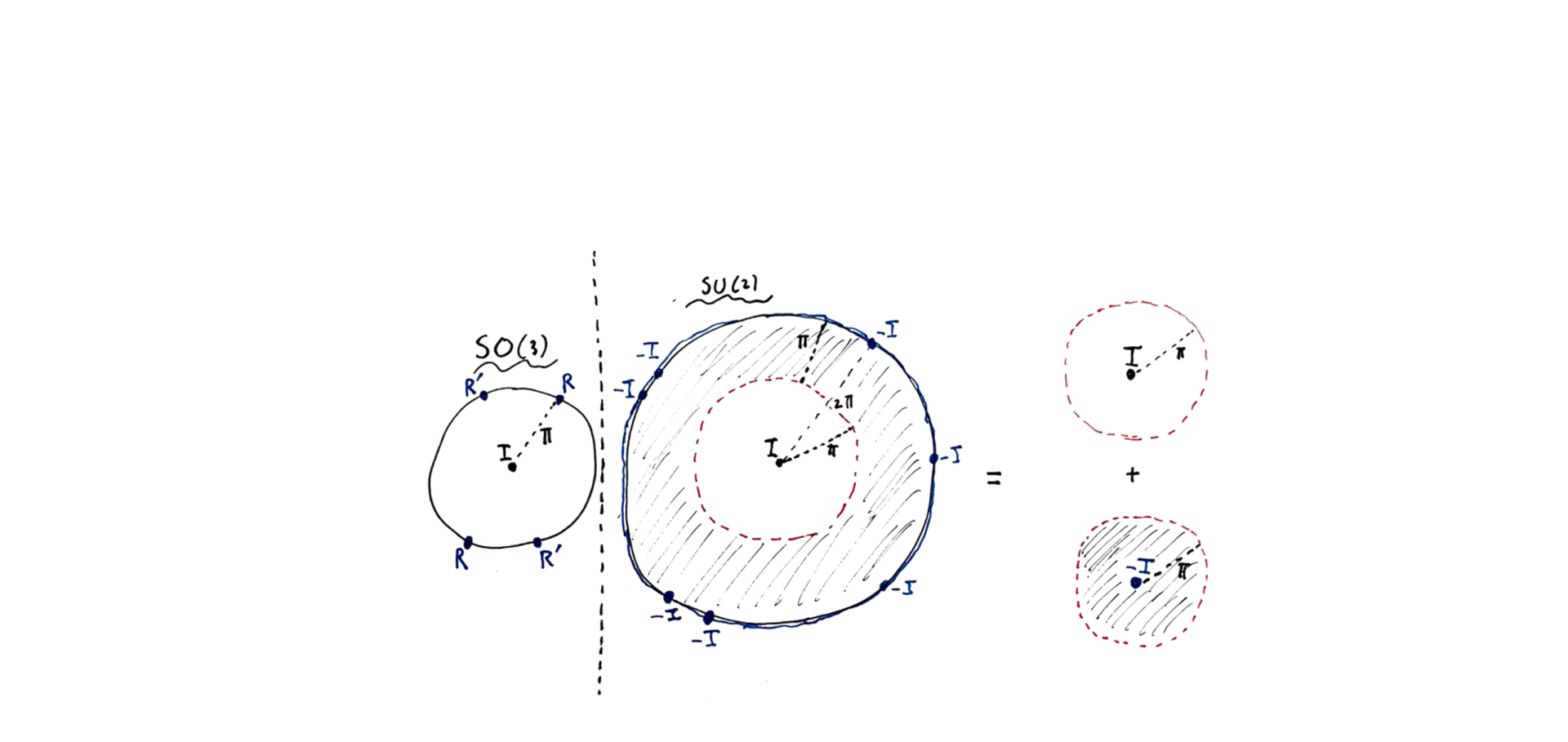 SU(2) double cover SO(3)