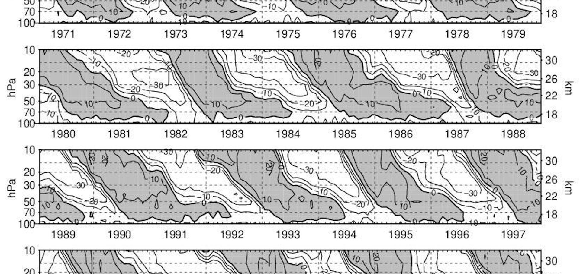 Quasi-Biennial Oscillation