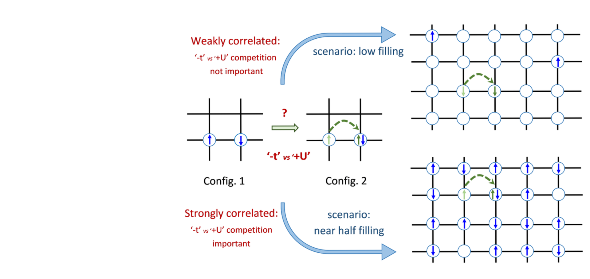 Schematic depiction of origin and relevance of correlations for a square lattice with a single orbital on each site.