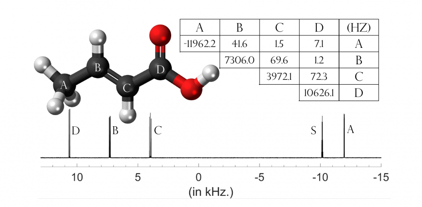 Structure and NMR spectrum of crotonic acid, a common 4 qubit system