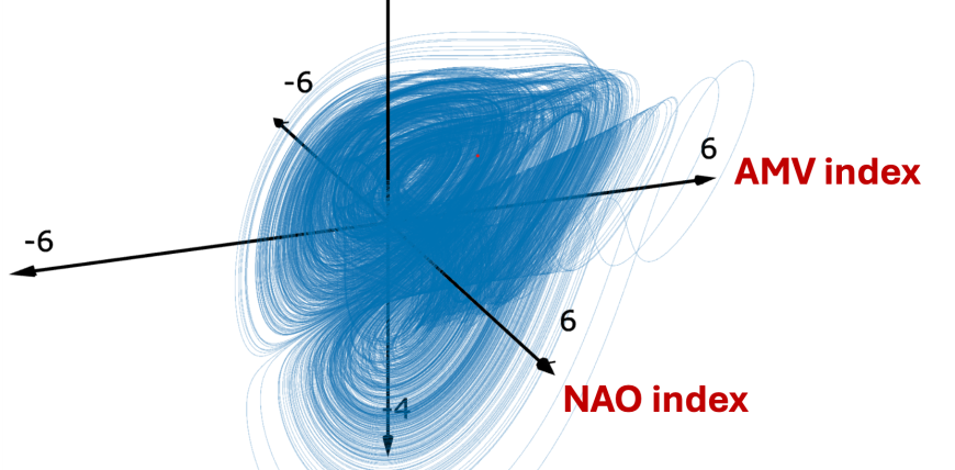 The North Atlantic model attractor produced from a 50,000-year integration