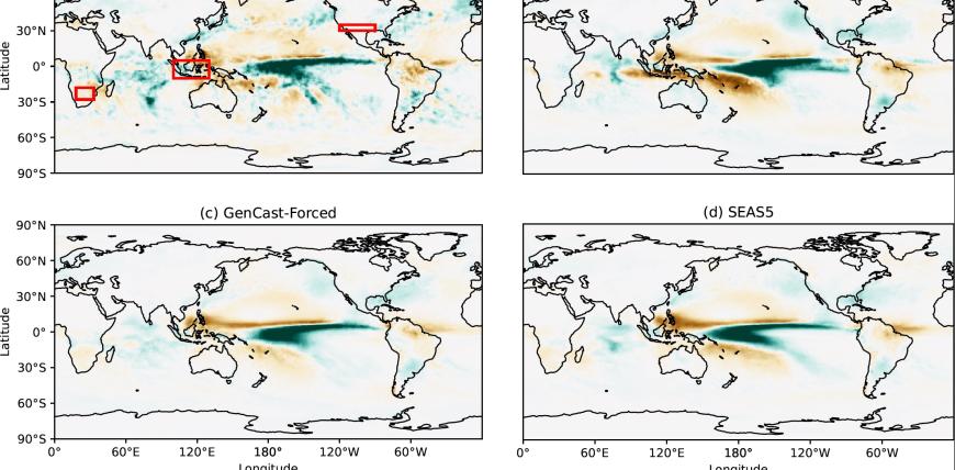 A plot of results from GenCast, showing rainfall anomalies for a year where the El-Niño Southern Oscillation was in a particularly strong El Niño phase. Anomalies are shown as maps over the whole globe, and are shown next to equivalent plots using observations and a conventional physical model. 