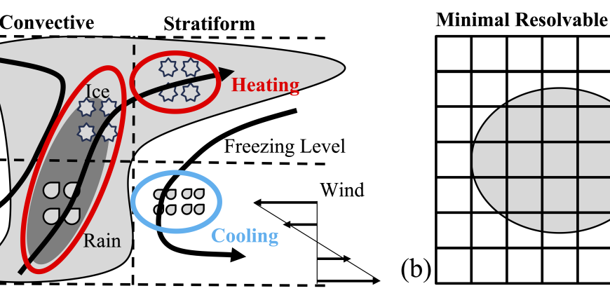 A schematic image depicting a thunderstorm cloud tilting to the right and a circle superimposed on the top of a finer scale grid.