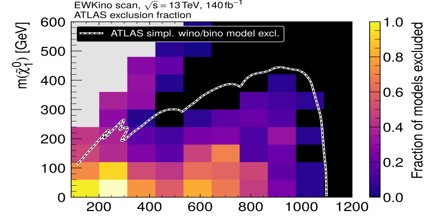 Plot showing excluded regions in supersymmetry mass space